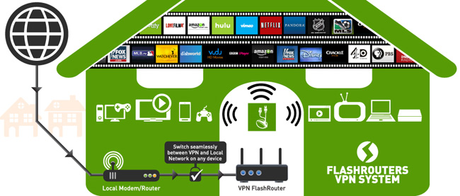 Flashrouters